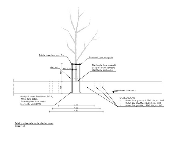 Zorg dat de aanplantmaterialen gereedliggen